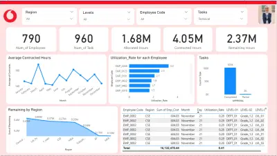 Vodafone Employees Analysis
