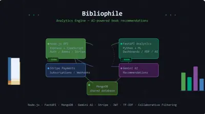 Bibliophile — AI Analytics & Recommendation Platform