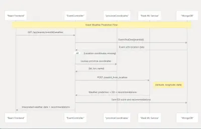Know Before You Go — AI Weather Forecasting with NASA Data