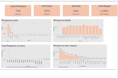 تحليل بيانات مشاريع Kickstarter باستخدام Power BI
