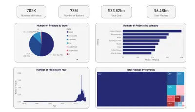 لوحة تحكم تحليل بيانات Kickstarter | Power BI