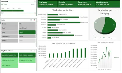 تحليل بيانات المبيعات وإنشاء داشبورد تفاعلي باستخدام Power BI