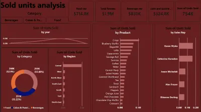 Dashboard تحليل المبيعات باستخدام Power BI