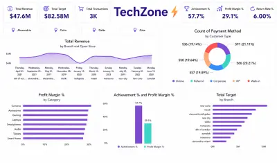 TechZone Sales & Performance Dashboard – Power BI