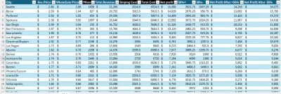 تحليل بيانات باستخدام اكسيل