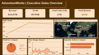 AdventureWorks Dashboard | Power BI