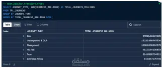 استكشاف شبكة النقل في لندن