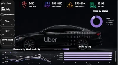 Uber Trips Analysis Dashboard | Power BI Project