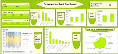 تحليل آراء العملاء وتصميم لوحة بيانات تفاعلية