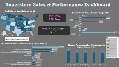 لوحة تحكم تحليل أداء المبيعات وكفاءة الشحن (Superstore Performance Dashboard)