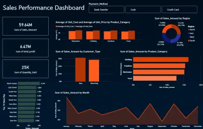 عنوان المشروع: نظام متكامل لتتبع أداء المبيعات وتحليل الربحية (End-to-End)