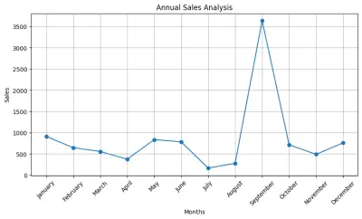 تحليل بيانات المبيعات السنوية