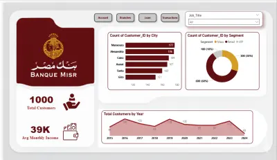 لوحة مؤشرات تحليلية متكاملة لبيانات قطاع البنوك (Bank Masr Performance Dashboard)