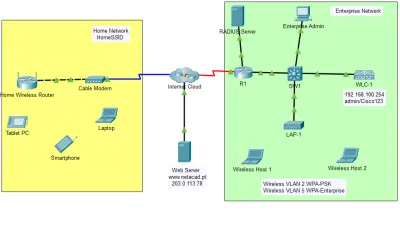 WLAN Configuration