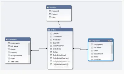 تحليل مبيعات وموظفين بواسطه اكسيل