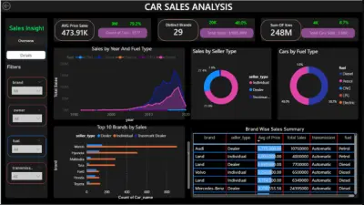 Car Sales Data Analysis & Interactive Dashboard