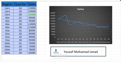 لوحة تحكم تحليل المبيعات حسب المناطق