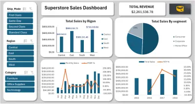 تحليل مبيعات المتاجر الكبرى – لوحة معلومات power bi