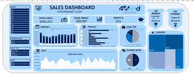 تم إنشاء لوحة معلومات Excel لتحليل مبيعات السوبر ماركت