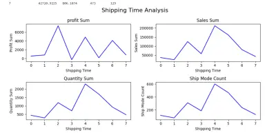 تحليل بيانات مبيعات متجر تجزئة وبناء لوحة تحكم تفاعلية (Interactive Dashboard)