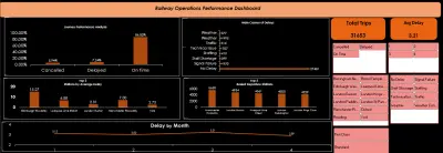 Railway Operations Performance Dashboard