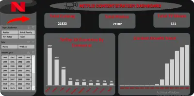 تحليل استراتيجي لمحتوى منصة نتفليكس وتوجهات السوق | Netflix Data Analytics
