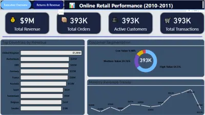 نظام ذكاء أعمال لتحليل أداء مبيعات التجزئة عالمياً | Retail BI Dashboard