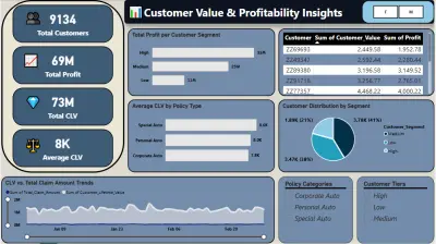 تحليل القيمة الحياتية للعملاء وربحية قطاع التأمين | Customer Value & BI