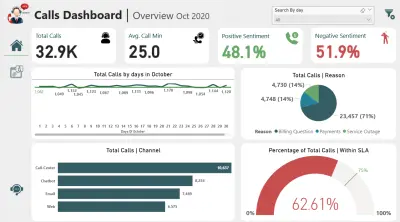 تحليل بيانات شركة خدمة عملاء باستخدام Power Bi