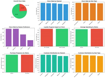 تحليل بيانات مبيعات متجر وإنشاء داشبورد لاستخراج رؤى تسويقية