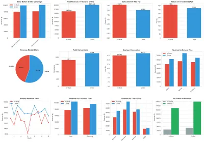 تحليل اتجاهات المبيعات وإنشاء داشبورد لقياس الأداء عبر الزمن