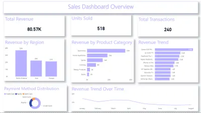 Sales Performance Dashboard – Revenue & Product Analytics