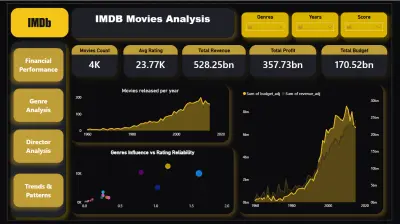 Movie Industry Data Analysis