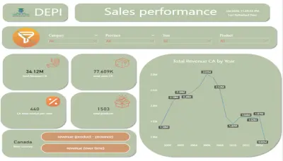 لوحة تحكم Power BI لتحليل أداء المبيعات في كندا (Sales Performance Dashboard)