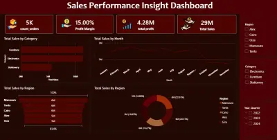 Sales performance dashboard