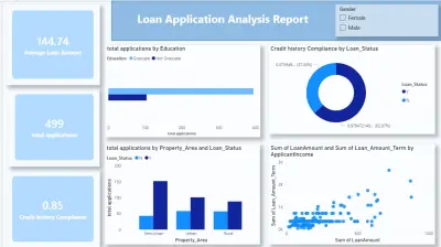 Loan Application dashboard