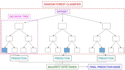 Decision tree and random forest