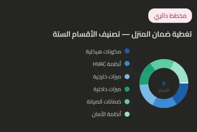 بحث وتعبئة بيانات مرجعية (تشريعية وتنظيمية) لضمانات 157 منتجًا في السعودية