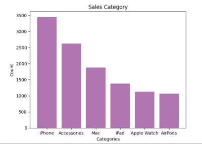 تحليل بيانات شركة Apple واستخراج مؤشرات الأداء
