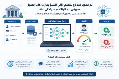 نموذج للتعلم الآلي للتنبؤ بما إذا كان العميل سيبقى مع البنك أم لا.