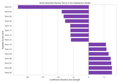 تحليل تقييمات العملاء وبناء نموذج رضا باستخدام Python وMachine Learning