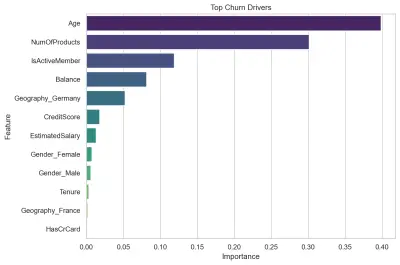 Bank Customer Churn Prediction Dashboard