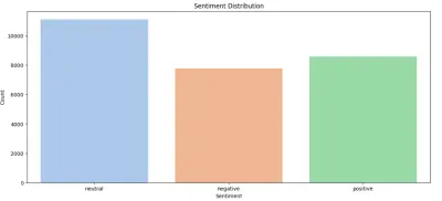 مشروع Sentimental Analysis Using LSTM