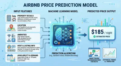 Airbnb Price Prediction