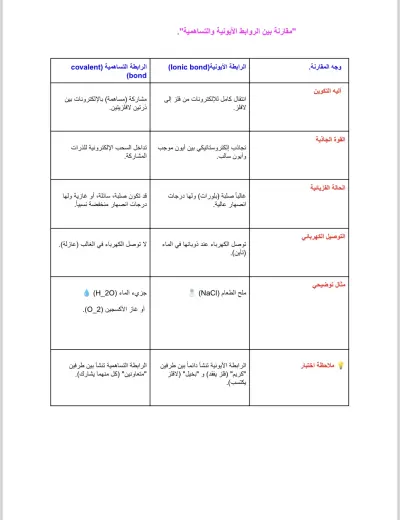 تصميم وتنسيق جدول مقارنة تعليمي (الروابط الكيميائية)"