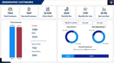 داشبورد احترافى لتحليل معدل دوران العملاء فى شركة اتصالات / Customer Churn Analysis in a Telecom Company - Power Bi