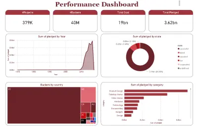 Crowdfunding Performance Dashboard | تحليل أداء المشاريع