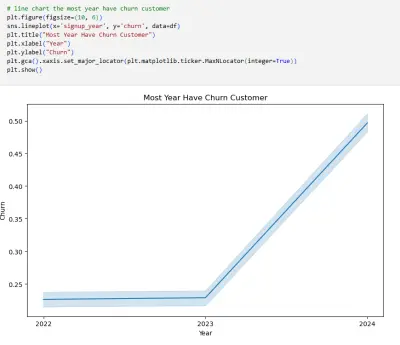 Customer Churn Prediction using Deep Learning to Maximize Retention