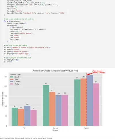 Bakery Sales Analysis and Profit Optimization using Python