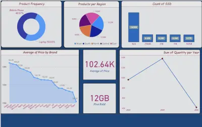 Mobile_Laptop  Dashboard